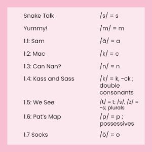 Ss Book: Snakes. Practices the sound /s/ represented by the letter “s” Mm Book: Yummy! Practices the sound /m/ represented by the letter "m" 1.1: Sam. Practices the sound /ă/ represented by the letter "a" 1.2: Mac. Practices the sound /k/ represented by the letter "c" 1.3: Can Nan? Practices the sound /n/ represented by the letter "n"; includes plural -s 1.4: Kass and Sass. Practices the sound /k/ represented by the letter "k" and the digraph -ck; includes double consonants 1.5: We See. Practices the sound /t/ represented by the letter "t" 1.6: Pat’s Map. Practices the sound /p/ represented by the letter "p"; includes possessive -'s 1.7: Socks. Practices the sound /ŏ/ represented by the letter "o"