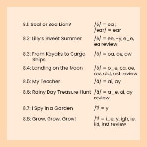 8.1: Seal or Sea Lion? Practices /ē/ represented by “ea” 8.2: Lilly's Sweet Summer. Practices /ē/ represented by “ee,” “-y,” “e_e”; review of “ea” 8.3: From Kayaks to Cargo Ships. Practices /ō/ represented by “oa,” “oe,” and “ow” 8.4: Landing on the Moon. Review of /ō/ represented by “o_e,” “oa,” “oe,” “ow,” “old,” and “ost” 8.5: My Teacher. Practices /ā/ represented by “ai” and “ay” 8.6: Rainy Day Treasure Hunt. Review of /ā/ represented by “a_e,” “ai,” and “ay” 8.7: I Spy in the Garden. Practices /ī/ represented by “-y” 8.8: Grow, Grow, Grow! Review of /ī/ represented by “i_e,” “-y,” “igh,” “ie,” “ild,” and “ind”